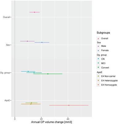 Longitudinal progression of choroid plexus enlargement is associated with female sex, cognitive decline and ApoE E4 homozygote status